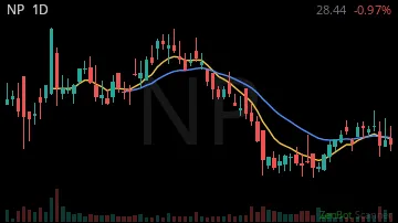 NP daily chart