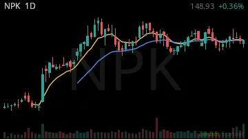 NPK daily chart