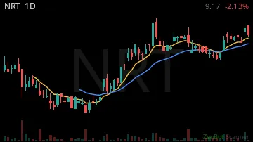NRT daily chart