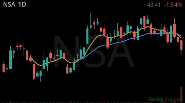 NSA daily chart