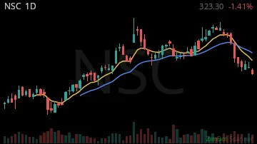 NSC daily chart