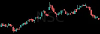 NSC daily chart