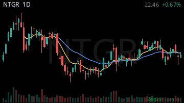 NTGR daily chart