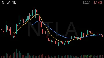 NTLA daily chart