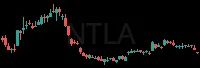 NTLA daily chart