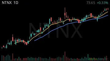 NTNX daily chart
