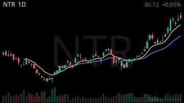 NTR daily chart