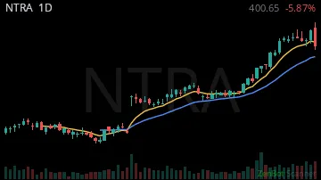 NTRA daily chart