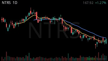 NTRS daily chart