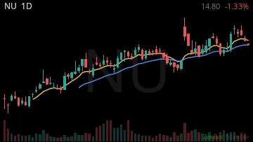 NU daily chart