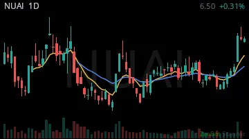 NUAI daily chart