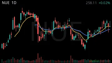 NUE daily chart