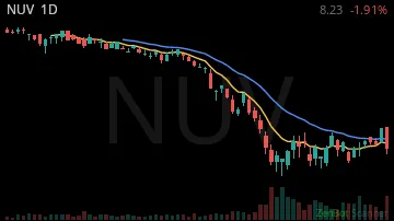 NUV daily chart