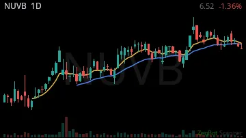 NUVB daily chart