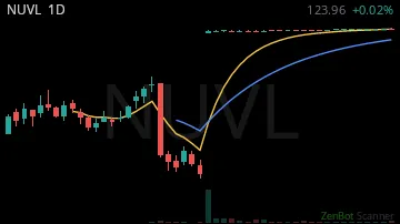 NUVL daily chart