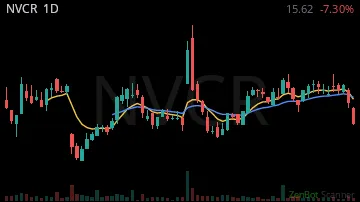 NVCR daily chart