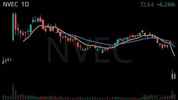 NVEC daily chart