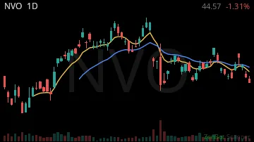 NVO daily chart