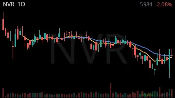 NVR daily chart