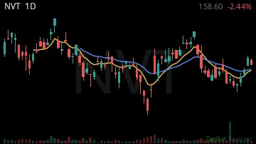 NVT daily chart