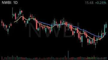 NWBI daily chart