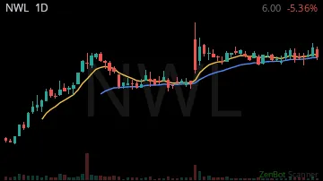 NWL daily chart