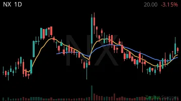 NX daily chart