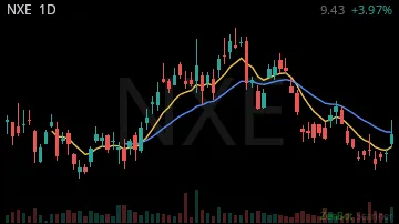 NXE daily chart