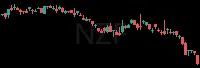 NZF daily chart
