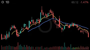 O daily chart