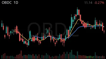 OBDC daily chart