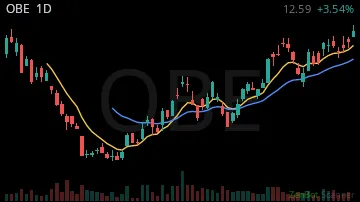 OBE daily chart