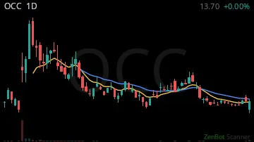 OCC daily chart