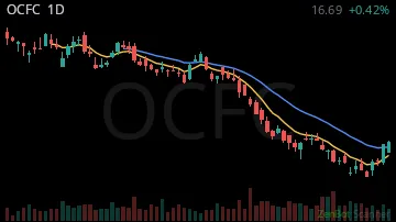 OCFC daily chart