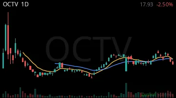 OCTV daily chart