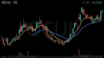 OCUL daily chart