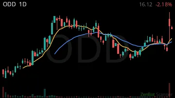 ODD daily chart