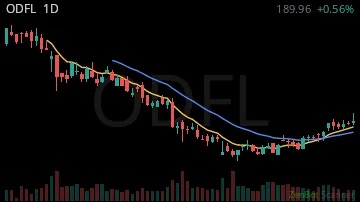 ODFL daily chart