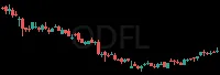 ODFL daily chart