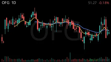 OFG daily chart