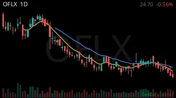 OFLX daily chart