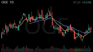OGE daily chart
