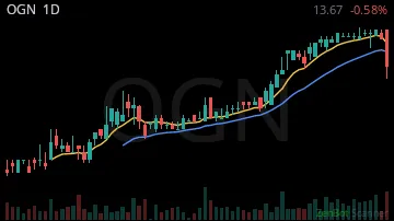 OGN daily chart