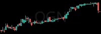 OGN daily chart
