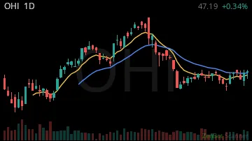 OHI daily chart