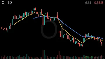 OI daily chart