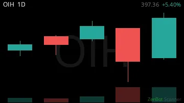 OIH daily chart