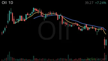 OII daily chart