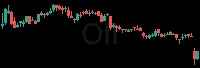 OII daily chart