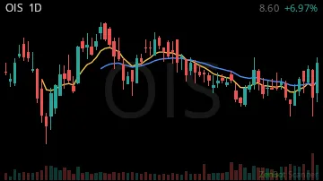 OIS daily chart